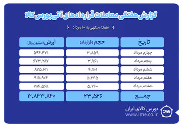 ثبت ارزش ۳۸۴ میلیارد تومانی بازار آتی بورس کالا