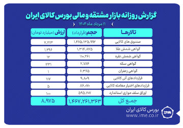 ارزش معاملات بازار مشتقه و مالی بورس کالا به حدود ۹ همت رسید