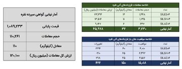 ۱۴۲ کیلوگرم شمش نقره در بورس کالا معامله شد