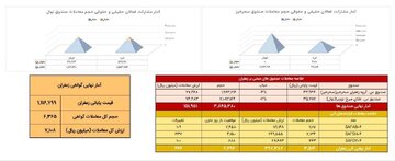 معامله ۳۵۱ کیلوگرم زعفران در بازار آتی بورس کالا