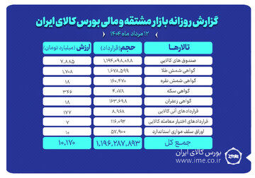 ارزش معاملات بازار مشتقه و مالی بورس کالا از ۱۰ همت گذشت