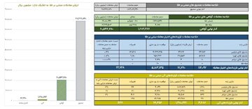 ارزش معاملات صندوق های طلا از ۷.۸ همت گذشت