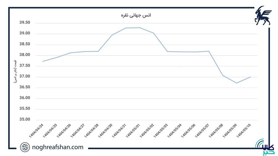 تحلیلی بر بازار جهانی نقره؛ کاهش قیمت در سایه تصمیمات اقتصادی!