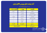 پیشتازی تالار صنعتی در عرضه های امروز بورس کالا
