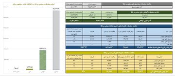 ارزش معاملات گواهی سپرده طلا به ۱.۹ همت رسید
