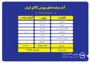 عرضه حدود ۴۶۸ هزار تن انواع محصول در بورس کالا
