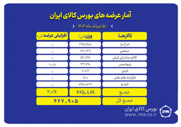 عرضه حدود ۴۶۸ هزار تن انواع محصول در بورس کالا