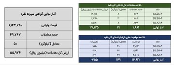 ۶۹ کیلوگرم شمش نقره در بورس کالا معامله شد