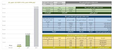 ارزش معاملات گواهی سپرده طلا از ۲.۷ همت گذشت