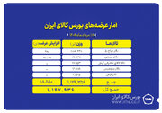 عرضه بیش از یک میلیون و ۱۰۰ هزار تن محصول در بورس کالای ایران