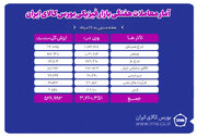 معامله ۳ میلیون و ۲۶۰ هزار تن محصول در بورس کالا