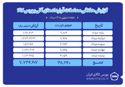 ثبت ارزش ۷۷۳ میلیارد تومانی بازار آتی بورس کالا