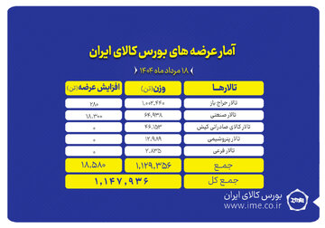 عرضه بیش از یک میلیون و ۱۰۰ هزار تن محصول در بورس کالای ایران