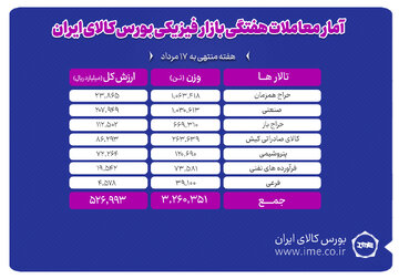 معامله ۳ میلیون و ۲۶۰ هزار تن محصول در بورس کالا