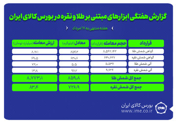 معامله حدود ۷۲۷ کیلوگرم شمش نقره و ۸۶۰ کیلوگرم شمش طلا در بورس کالا