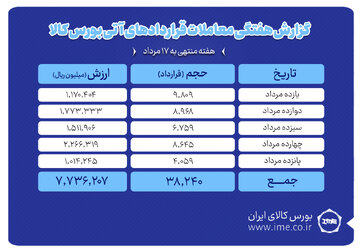 ثبت ارزش ۷۷۳ میلیارد تومانی بازار آتی بورس کالا