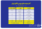 ۲.۹ میلیون تن انواع محصول روی میز فروش می رود
