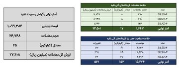 ۴۱ کیلوگرم شمش نقره در بورس کالا معامله شد