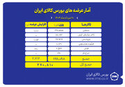 ۲۷۱ هزار تن انواع محصول روی میز فروش می رود