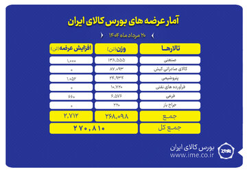 ۲۷۱ هزار تن انواع محصول روی میز فروش می رود