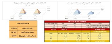 معامله ۲۲۲ کیلوگرم زعفران در بازار آتی بورس کالا