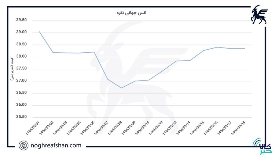 تحلیلی بر بازار جهانی نقره؛ صعود یکپارچه نقره در هفته گذشته!