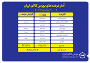 پیشتازی تالار حراج همزمان در عرضه های امروز بورس کالا