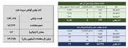 معامله ۱۱۰ کیلوگرم شمش نقره در بورس کالا