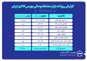 ارزش معاملات بازار مشتقه و مالی بورس کالا ۴.۸ همت شد