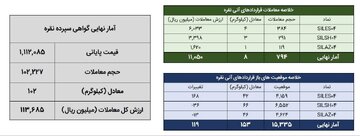 معامله ۱۱۰ کیلوگرم شمش نقره در بورس کالا