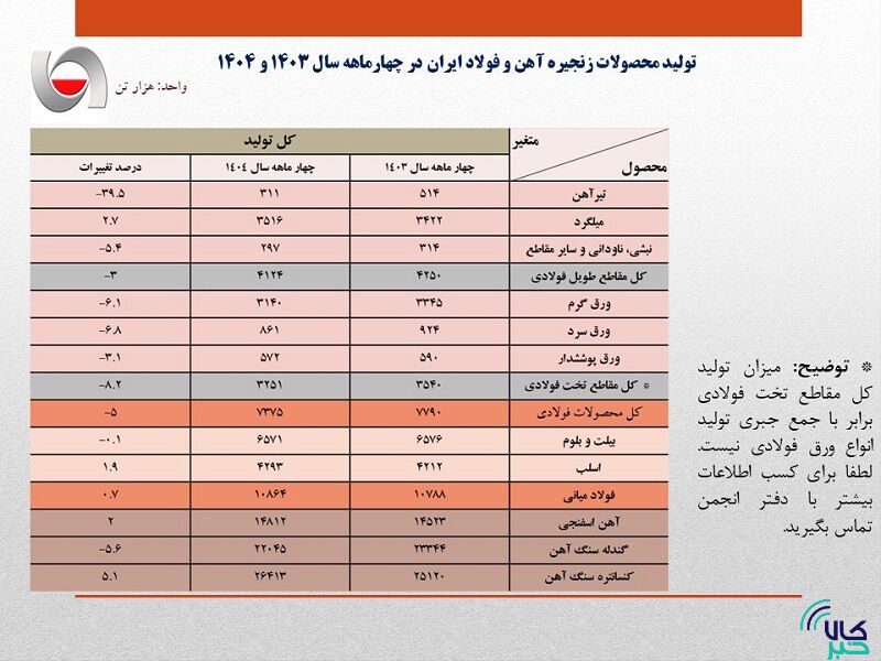 تثبیت نسبی حجم تولید فولاد ایران در ۴ ماهه امسال/ جزئیات کامل تولید محصولات زنجیره آهن و فولاد