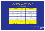 بورس کالا میزبان عرضه ۲۵۹ هزار تن انواع محصول
