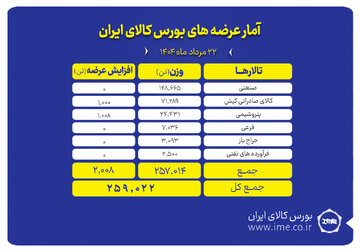 بورس کالا میزبان عرضه ۲۵۹ هزار تن انواع محصول