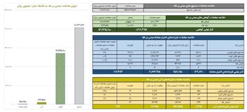 ارزش معاملات صندوق های طلا ۲ همت شد