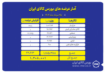 عرضه بیش از یک میلیون و ۲۰۸ هزار تن محصول در بورس کالا