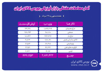 معامله ۲ میلیون و ۸۶۱ هزار تن محصول در بورس کالا