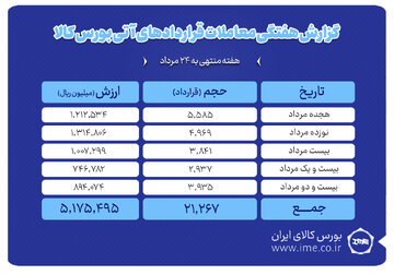 ثبت ارزش ۵۱۷ میلیارد تومانی بازار آتی بورس کالا