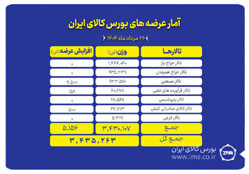 ۳.۴ میلیون تن انواع محصول روی میز فروش می رود