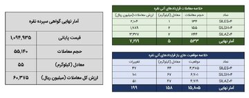 ۶۰ کیلوگرم شمش نقره در بورس کالا معامله شد