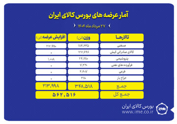 ۵۶۲ هزار تن انواع محصول روی میز فروش می رود