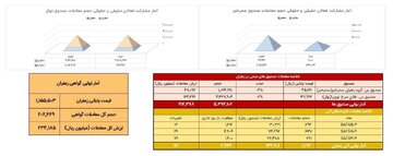 معامله ۱۱۹ کیلوگرم طلای سرخ در بازار آتی بورس کالا