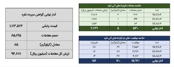 ۹۰ کیلوگرم شمش نقره در بورس کالا معامله شد