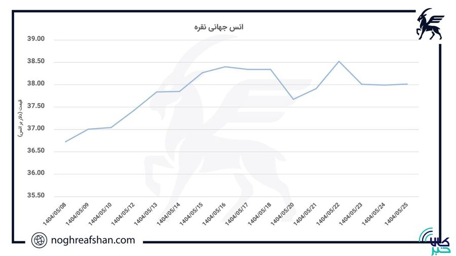 تحلیلی بر بازار جهانی نقره؛ حفظ محدوده ۳۸ دلار در هفته‌ای پرنوسان!