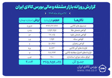 ارزش معاملات بازار مشتقه و مالی بورس کالا ۴ همت شد