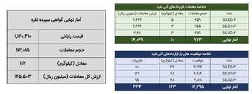 ۱۲۲ کیلوگرم شمش نقره در بورس کالا معامله شد
