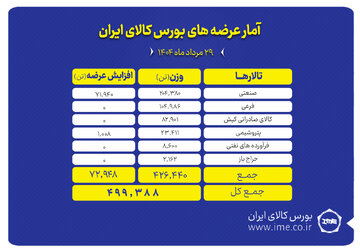 بورس کالا میزبان عرضه ۴۹۹ هزار تن انواع محصول