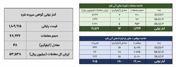 معامله ۶۱ کیلوگرم شمش نقره در بورس کالا