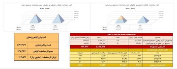 معامله ۲۸۲ کیلوگرم زعفران در بازار آتی بورس کالا