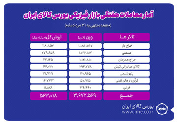 معامله ۳ میلیون و ۶۷۲ هزار تن محصول در بورس کالا