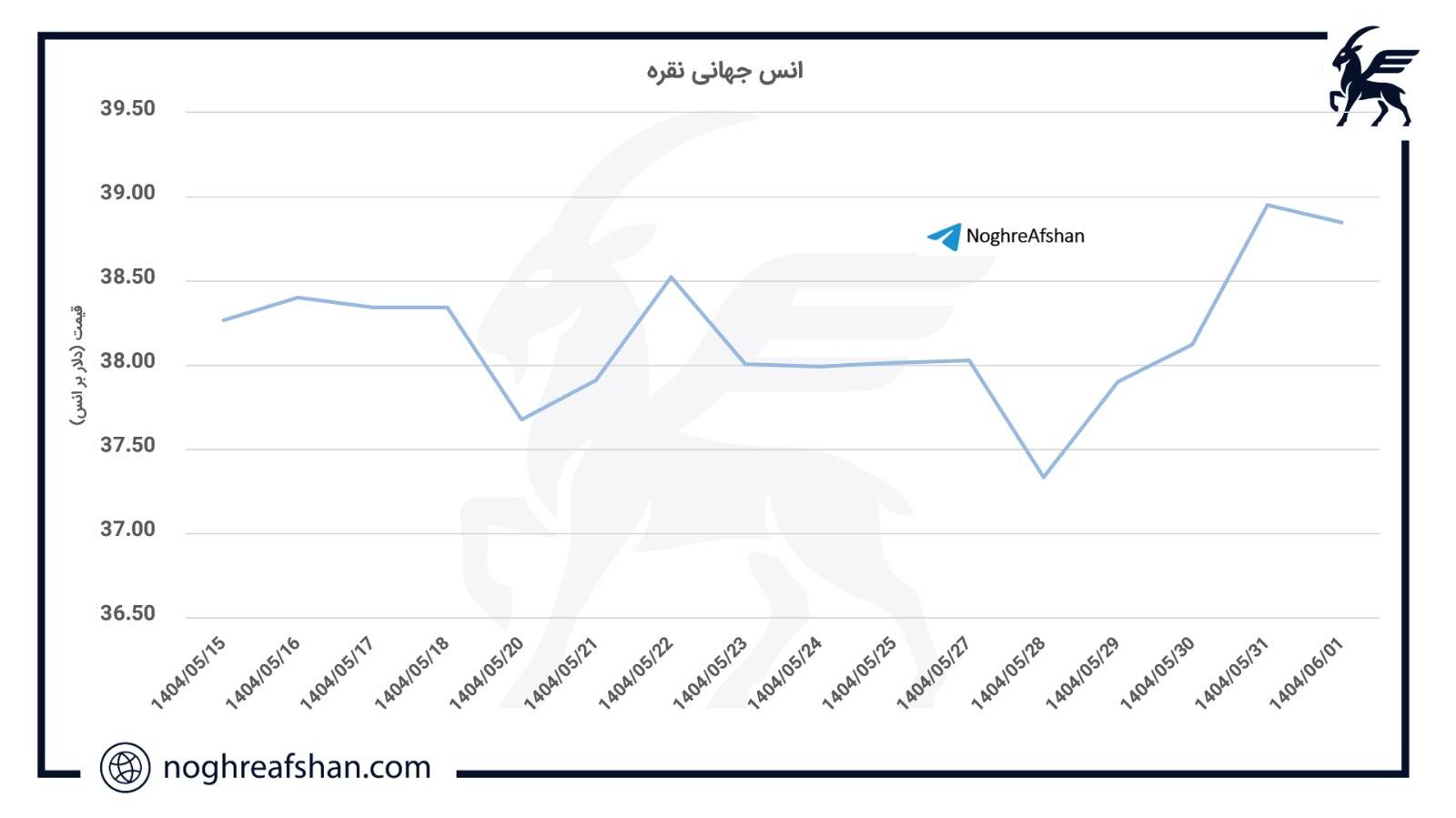 هفتهی صعودی نقره جهانی